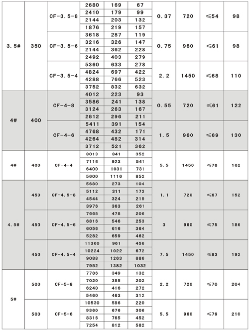 CF系列离心式管道排烟风机型号说明和性能参数表